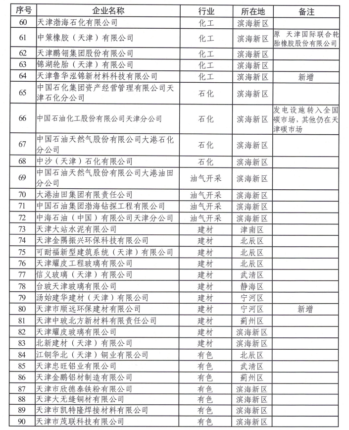 天津市生態環境局：關于2022年度碳排放配額安排的通知