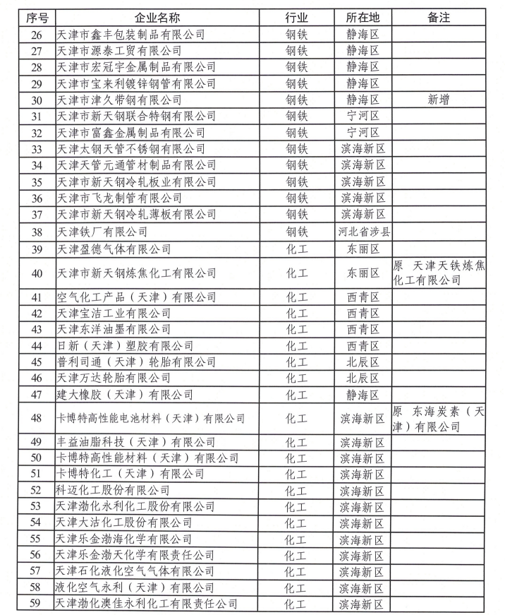 天津市生態環境局：關于2022年度碳排放配額安排的通知