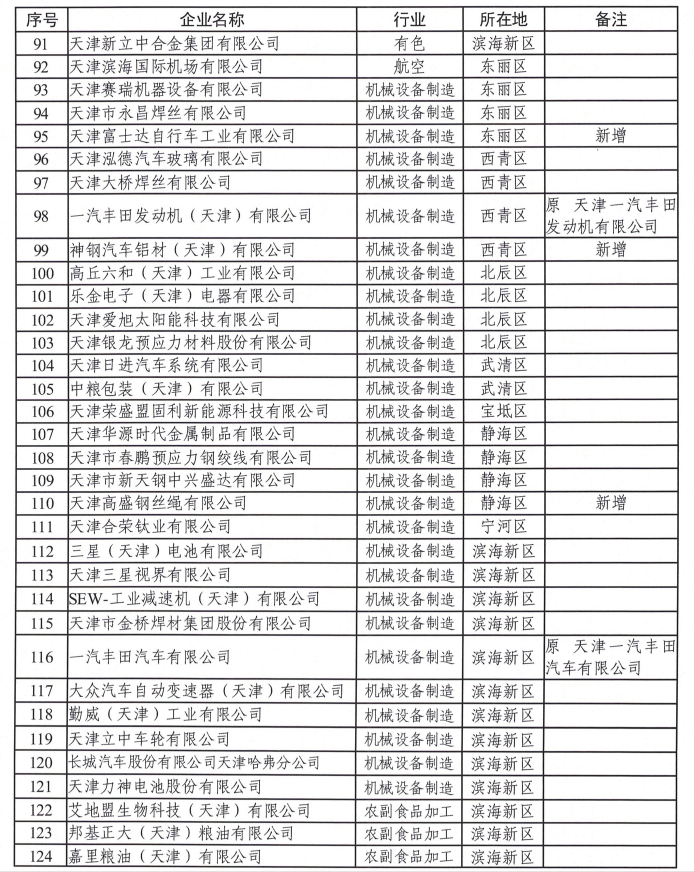 天津市生態環境局：關于2022年度碳排放配額安排的通知