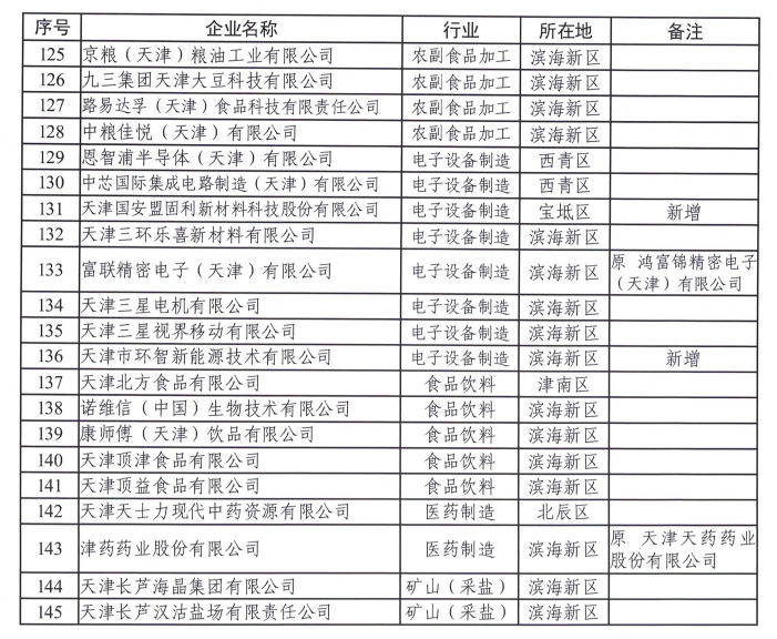 天津市生態環境局：關于2022年度碳排放配額安排的通知